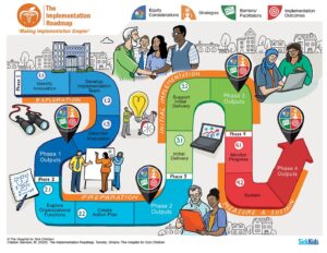 The Implementation Roadmap used to guide EWSS implementation planning.